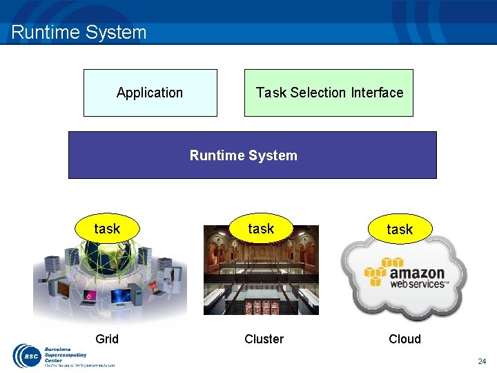 Runtime System Application Task Selection Interface Runtime System task Grid Cluster task Cloud 24