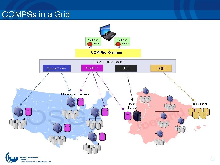 COMPSs in a Grid COMPSs Runtime 33 