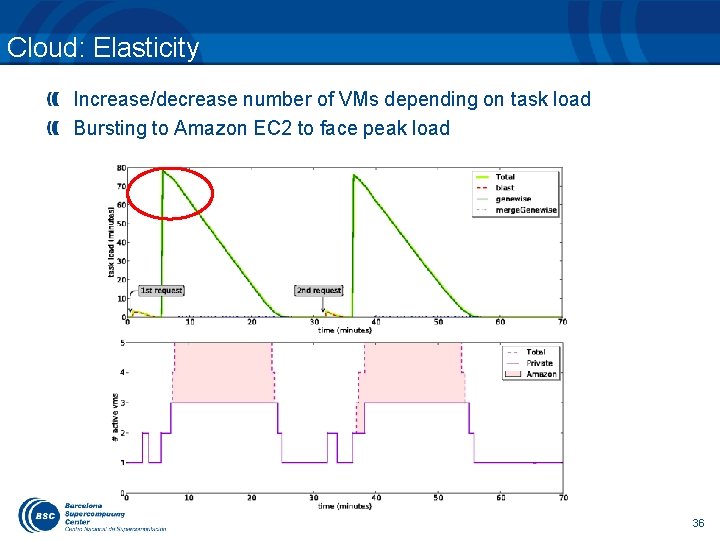 Cloud: Elasticity Increase/decrease number of VMs depending on task load Bursting to Amazon EC