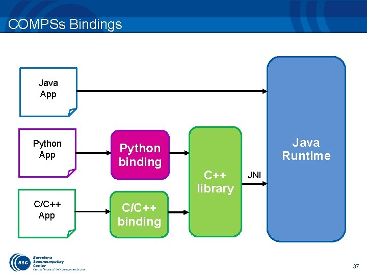 COMPSs Bindings Java App Python App C/C++ App Python binding Java Runtime C++ library