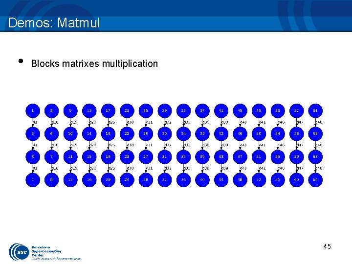 Demos: Matmul • Blocks matrixes multiplication 45 