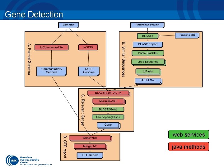 Gene Detection web services java methods 