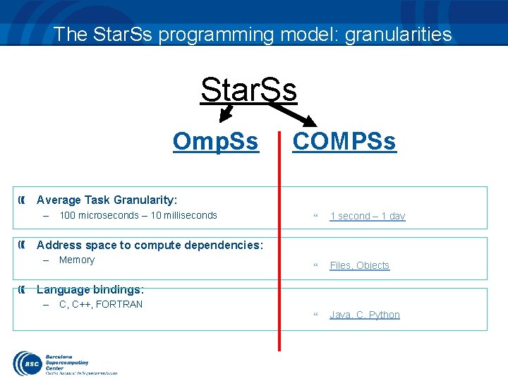 The Star. Ss programming model: granularities Star. Ss Omp. Ss COMPSs Average Task Granularity: