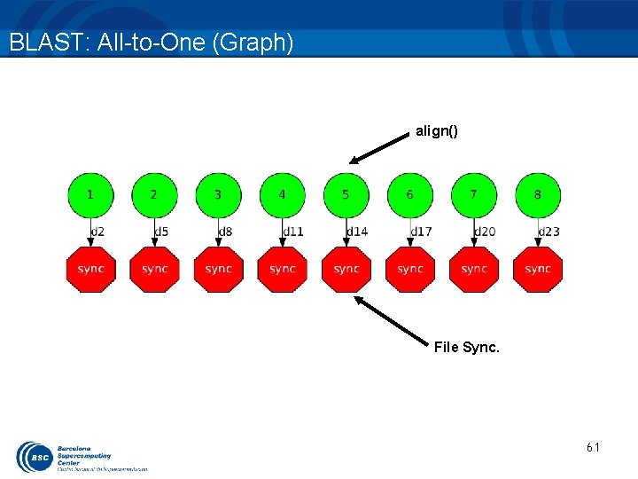 BLAST: All-to-One (Graph) align() File Sync. 61 