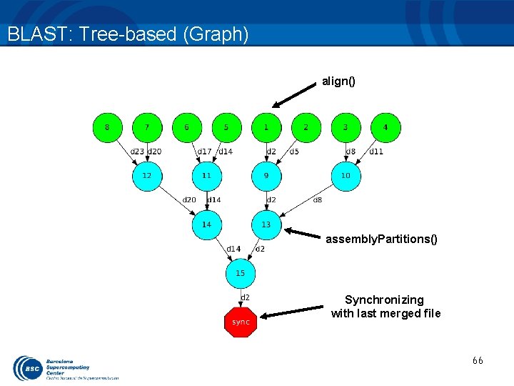 BLAST: Tree-based (Graph) align() assembly. Partitions() Synchronizing with last merged file 66 
