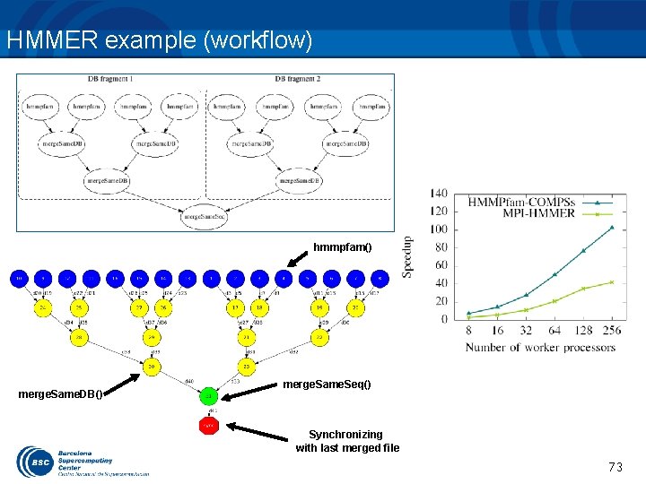 HMMER example (workflow) hmmpfam() merge. Same. DB() merge. Same. Seq() Synchronizing with last merged