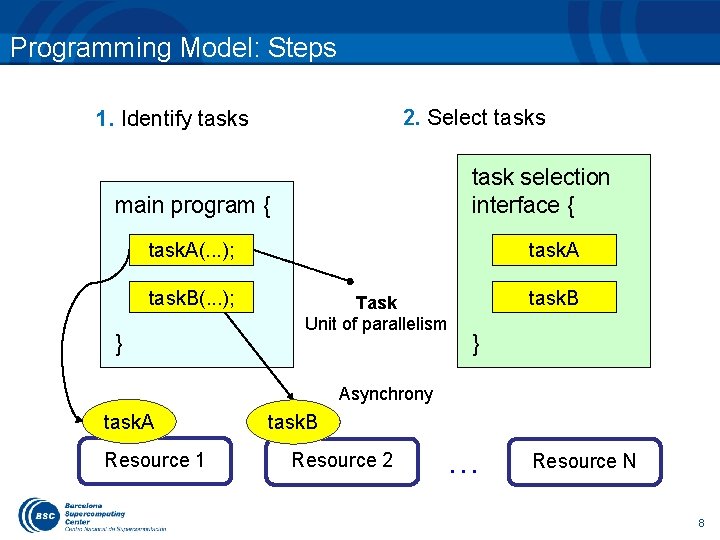 Programming Model: Steps 2. Select tasks 1. Identify tasks task selection interface { main