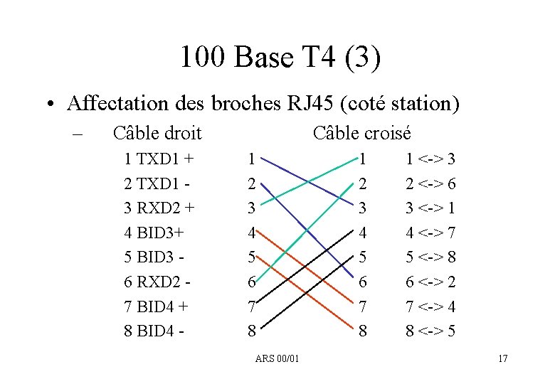 100 Base T 4 (3) • Affectation des broches RJ 45 (coté station) –