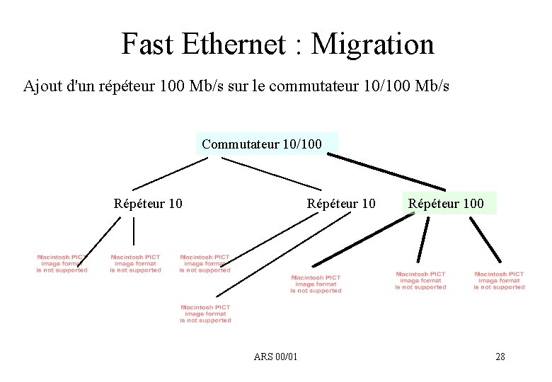 Fast Ethernet : Migration Ajout d'un répéteur 100 Mb/s sur le commutateur 10/100 Mb/s