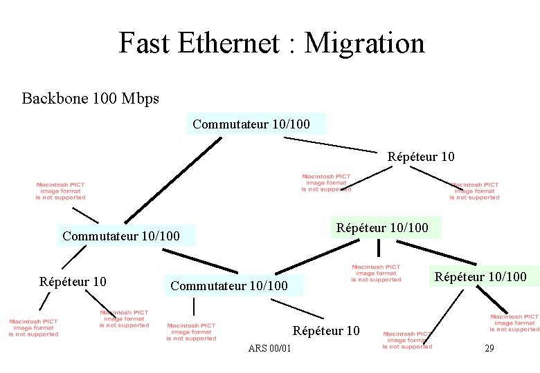 Fast Ethernet : Migration Backbone 100 Mbps Commutateur 10/100 Répéteur 10/100 Commutateur 10/100 Répéteur
