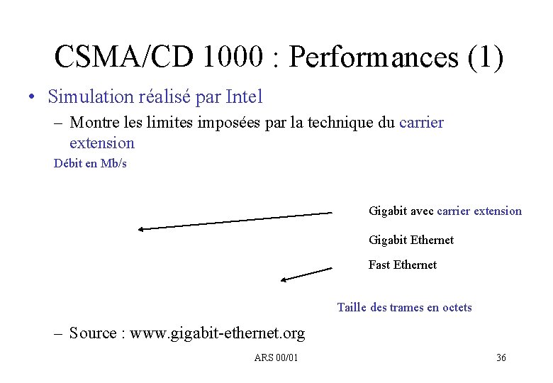 CSMA/CD 1000 : Performances (1) • Simulation réalisé par Intel – Montre les limites