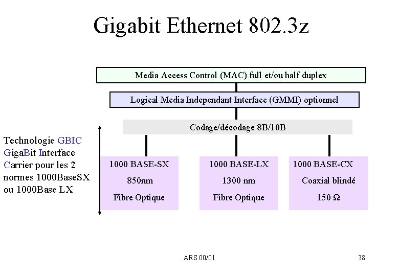 Gigabit Ethernet 802. 3 z Media Access Control (MAC) full et/ou half duplex Logical