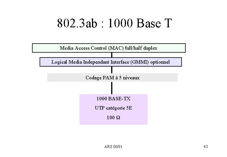 802. 3 ab : 1000 Base T Media Access Control (MAC) full/half duplex Logical