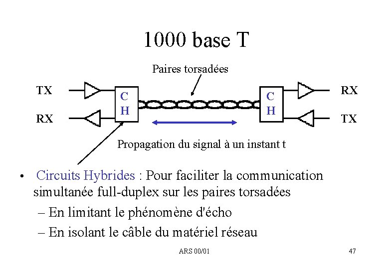 1000 base T Paires torsadées TX RX C H RX TX Propagation du signal