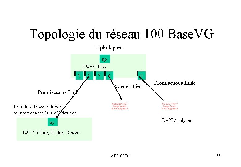 Topologie du réseau 100 Base. VG Uplink port up 100 VG Hub 1 Promiscuous