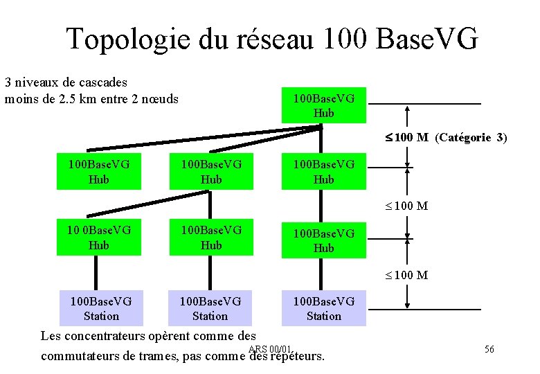 Topologie du réseau 100 Base. VG 3 niveaux de cascades moins de 2. 5
