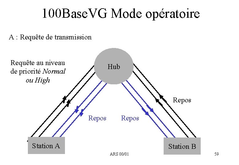 100 Base. VG Mode opératoire A : Requête de transmission Requête au niveau de