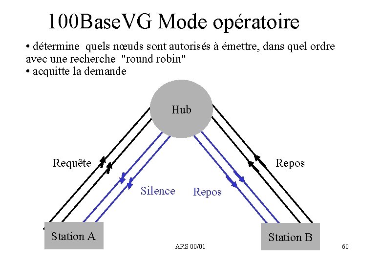 100 Base. VG Mode opératoire • détermine quels nœuds sont autorisés à émettre, dans