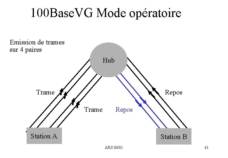 100 Base. VG Mode opératoire Emission de trames sur 4 paires Hub Trame Repos
