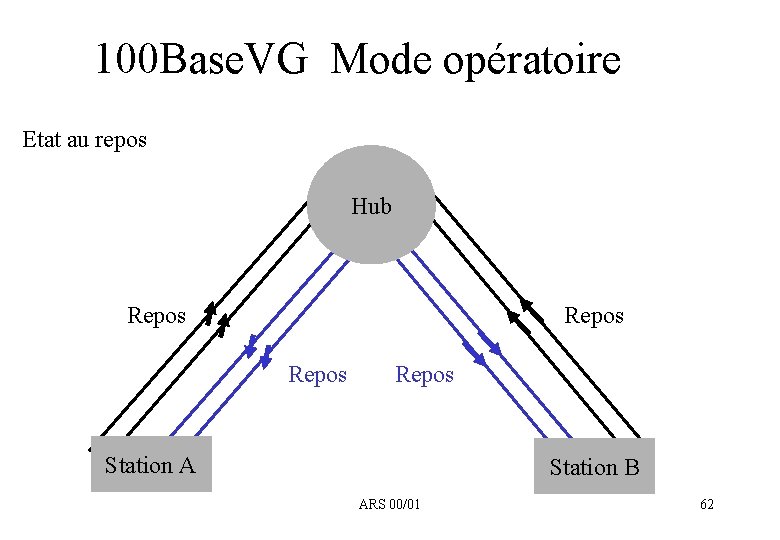 100 Base. VG Mode opératoire Etat au repos Hub Repos Station A Station B