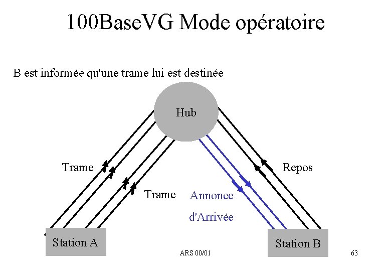 100 Base. VG Mode opératoire B est informée qu'une trame lui est destinée Hub