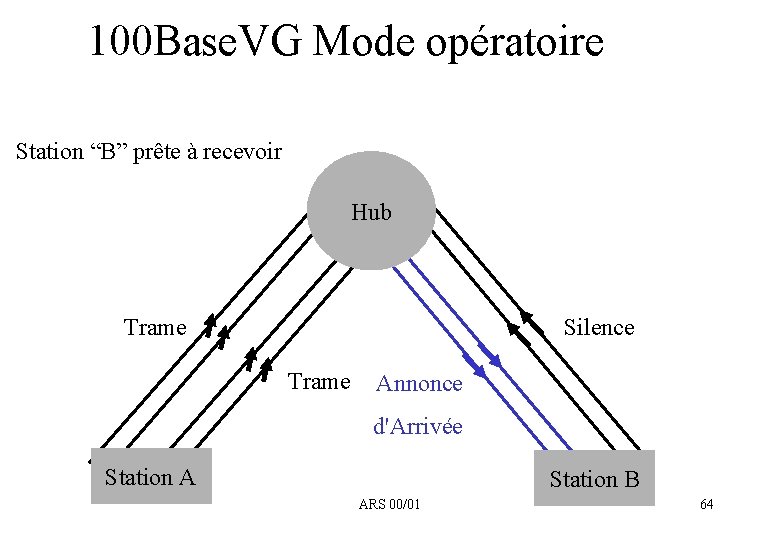 100 Base. VG Mode opératoire Station “B” prête à recevoir Hub Trame Silence Trame