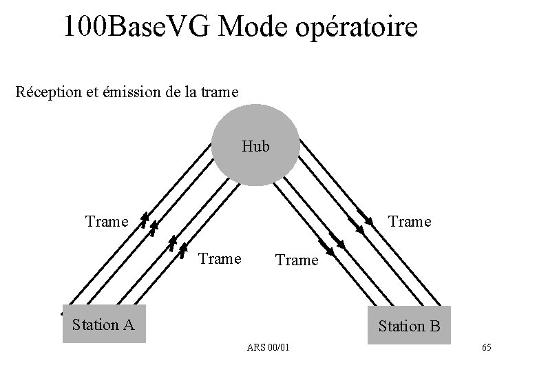 100 Base. VG Mode opératoire Réception et émission de la trame Hub Trame Station