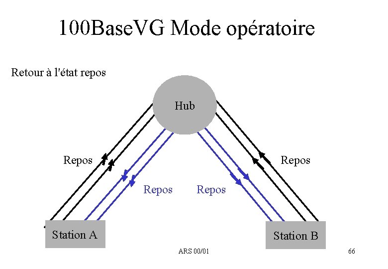 100 Base. VG Mode opératoire Retour à l'état repos Hub Repos Station A Station