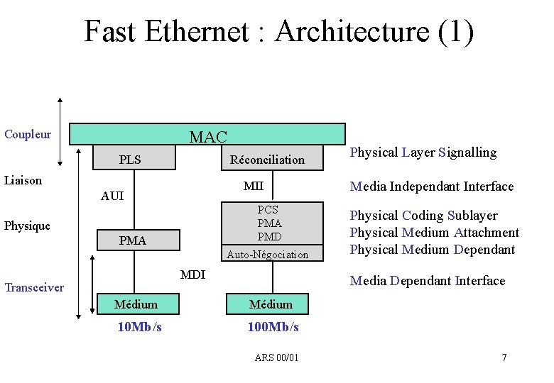 Fast Ethernet : Architecture (1) Coupleur MAC PLS Réconciliation Liaison MII AUI PCS PMA