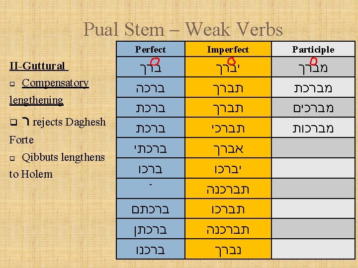 Pual Stem – Weak Verbs II-Guttural q Compensatory lengthening q ר rejects Daghesh Forte