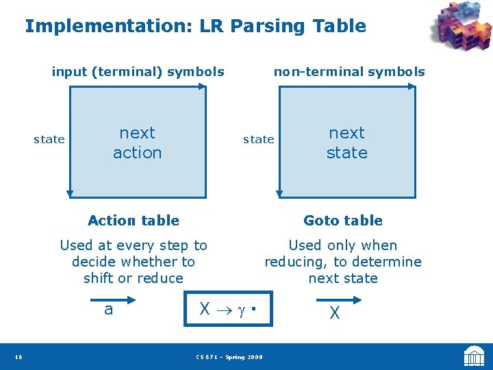 Implementation: LR Parsing Table input (terminal) symbols state next action state next state Action