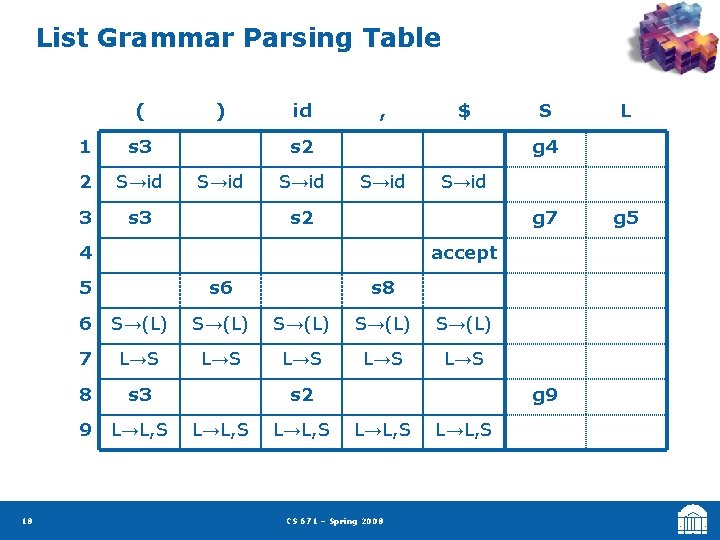 List Grammar Parsing Table ( 1 s 3 2 S→id 3 s 3 )