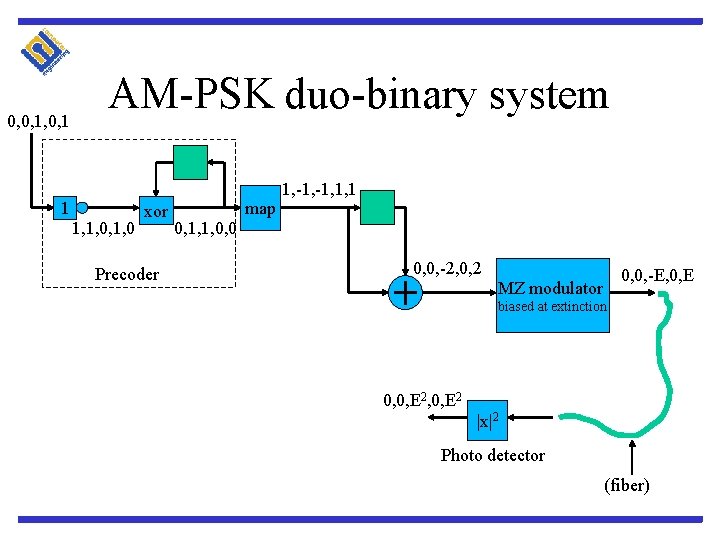 0, 0, 1 AM-PSK duo-binary system 1 1, 1, 0 xor Precoder map 1,