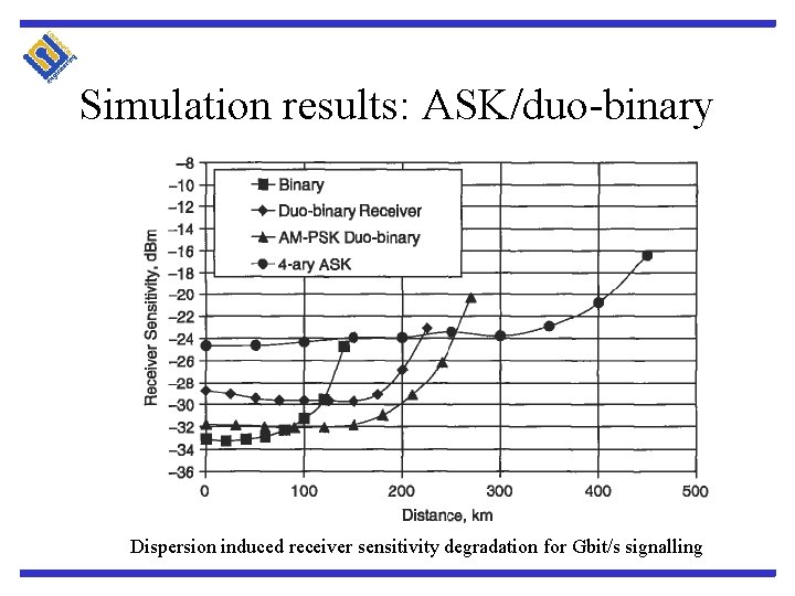 Simulation results: ASK/duo-binary Dispersion induced receiver sensitivity degradation for Gbit/s signalling 