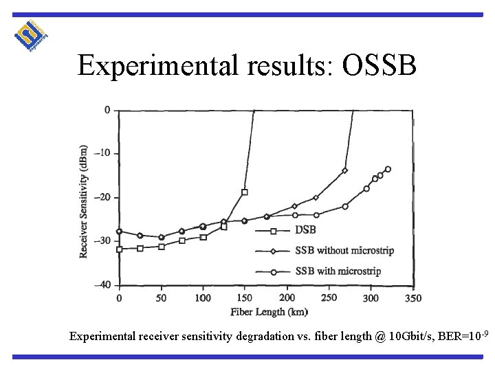 Experimental results: OSSB Experimental receiver sensitivity degradation vs. fiber length @ 10 Gbit/s, BER=10