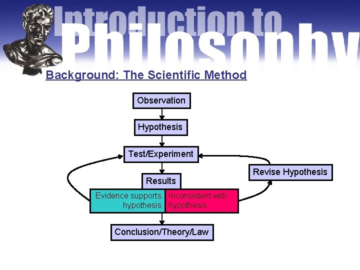 Background: The Scientific Method Observation Hypothesis Test/Experiment Results Evidence supports Inconsistent with hypothesis Conclusion/Theory/Law
