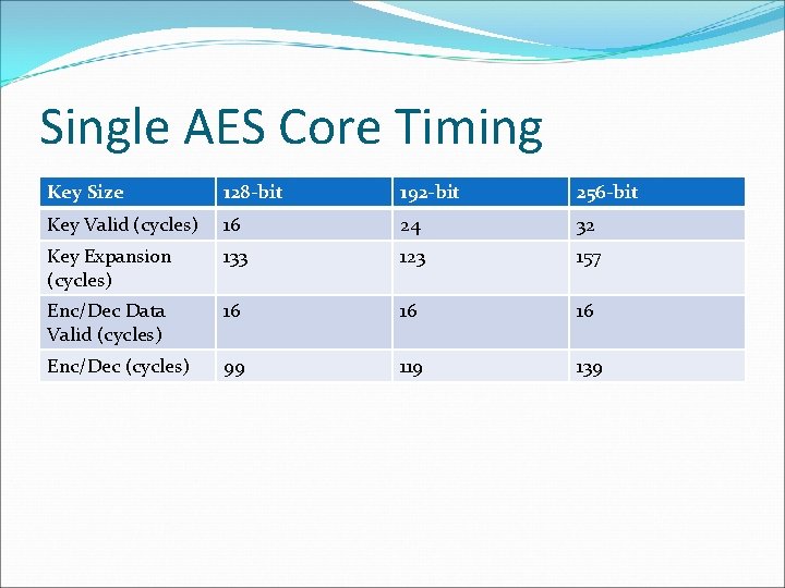 Single AES Core Timing Key Size 128 -bit 192 -bit 256 -bit Key Valid Single AES Core Timing Key Size 128 -bit 192 -bit 256 -bit Key Valid