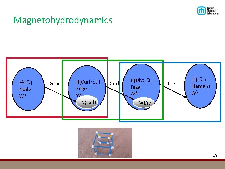 Magnetohydrodynamics H 1( ) Node W 0 Grad H(Curl; ) Edge W 1 N(Curl)