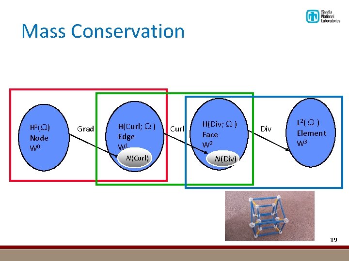 Mass Conservation H 1( ) Node W 0 Grad H(Curl; ) Edge W 1