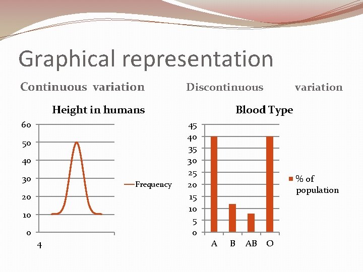 Graphical representation Continuous variation Discontinuous Height in humans 60 50 40 30 Frequency 20