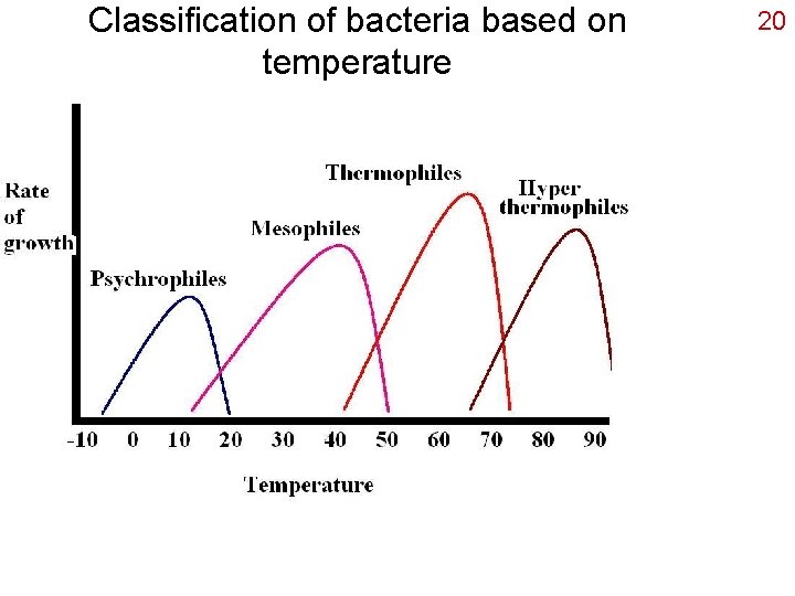 Classification of bacteria based on temperature 20 