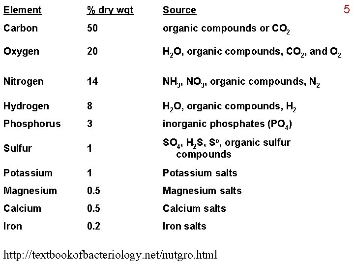Element % dry wgt Source Carbon 50 organic compounds or CO 2 Oxygen 20