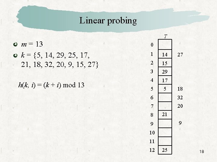 Linear probing T m = 13 k = {5, 14, 29, 25, 17, 21,