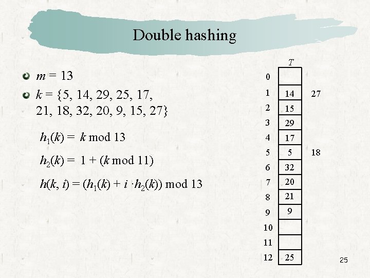 Double hashing T m = 13 k = {5, 14, 29, 25, 17, 21,