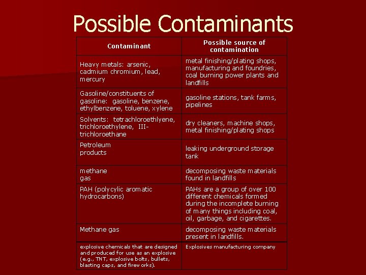Possible Contaminants Contaminant Possible source of contamination Heavy metals: arsenic, cadmium chromium, lead, mercury