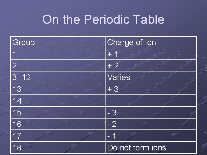On the Periodic Table Group 1 2 3 -12 13 14 15 16 17