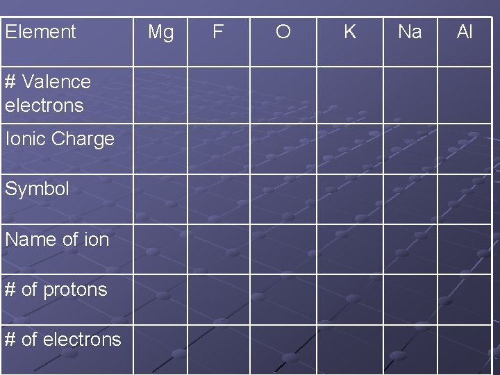 Element # Valence electrons Ionic Charge Symbol Name of ion # of protons #