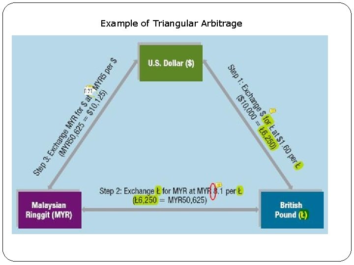 Example of Triangular Arbitrage Exhibit 7. 3 