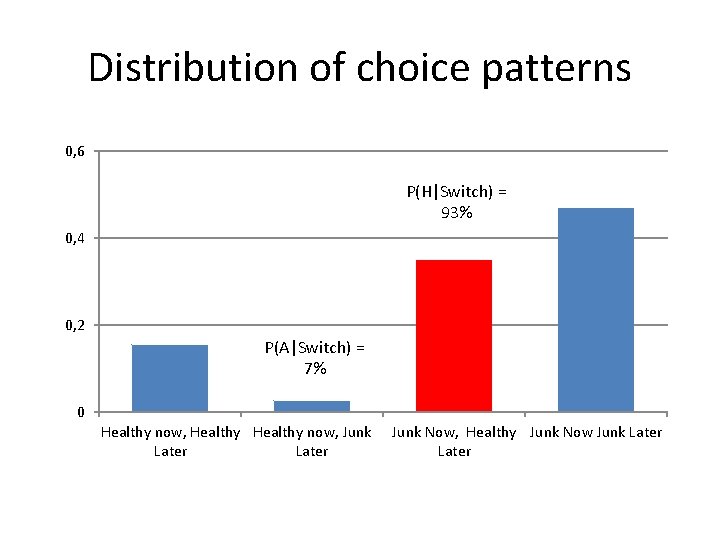 Distribution of choice patterns 0, 6 P(H|Switch) = 93% 0, 4 0, 2 P(A|Switch)