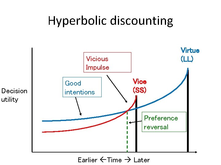 Hyperbolic discounting Virtue (LL) Vicious Impulse Decision utility Good intentions Vice (SS) Preference reversal